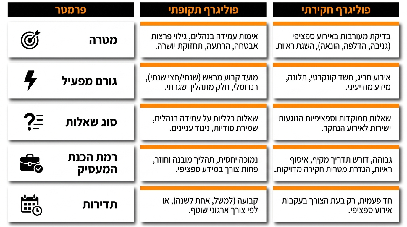 ההבדל בין פוליגרף תקופתי לפוליגרף חקירתי בתפקידים פיננסיים