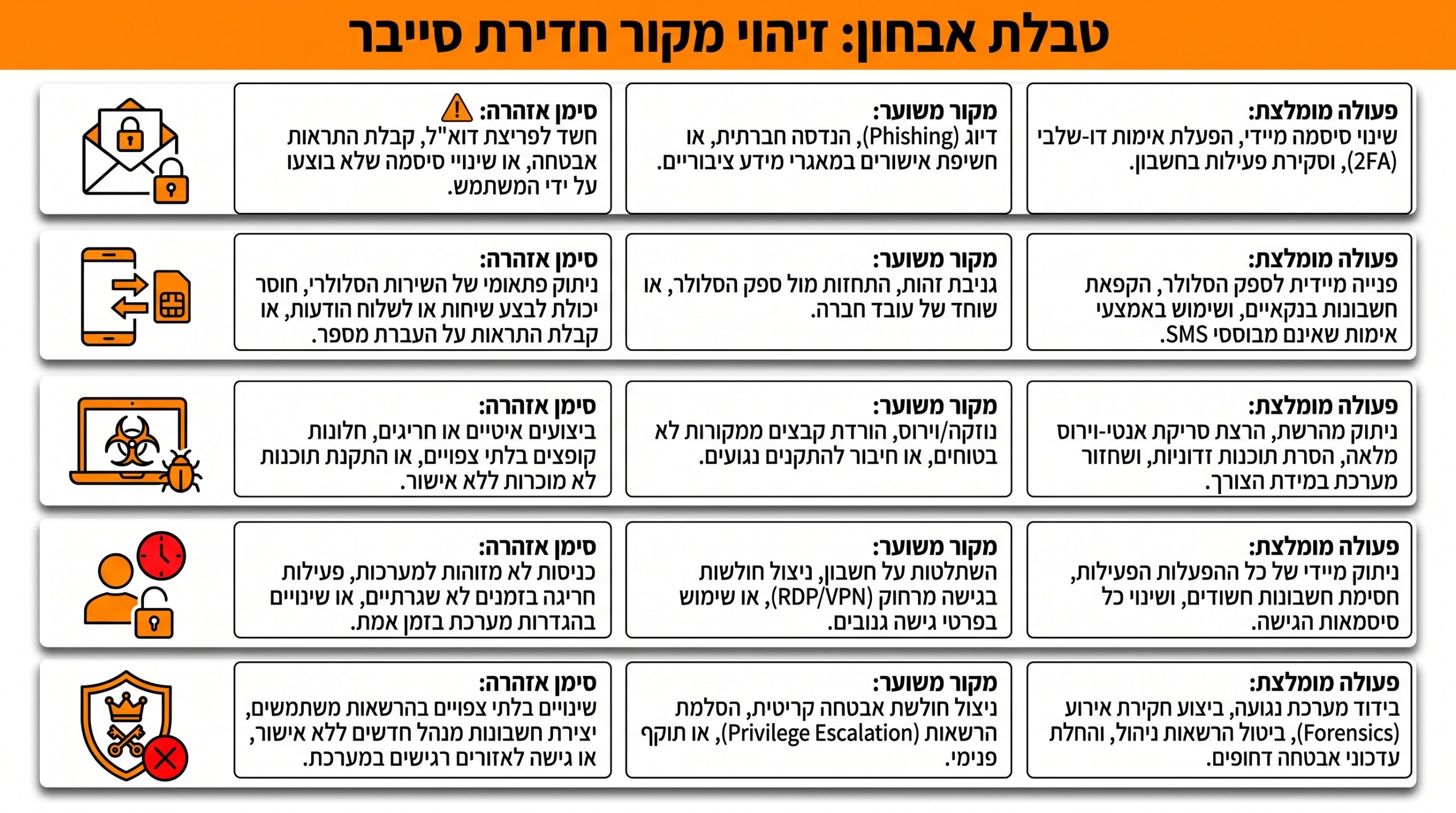 טבלת אבחון מהיר לזיהוי מקור הפריצה לחשבון האינטרנט
