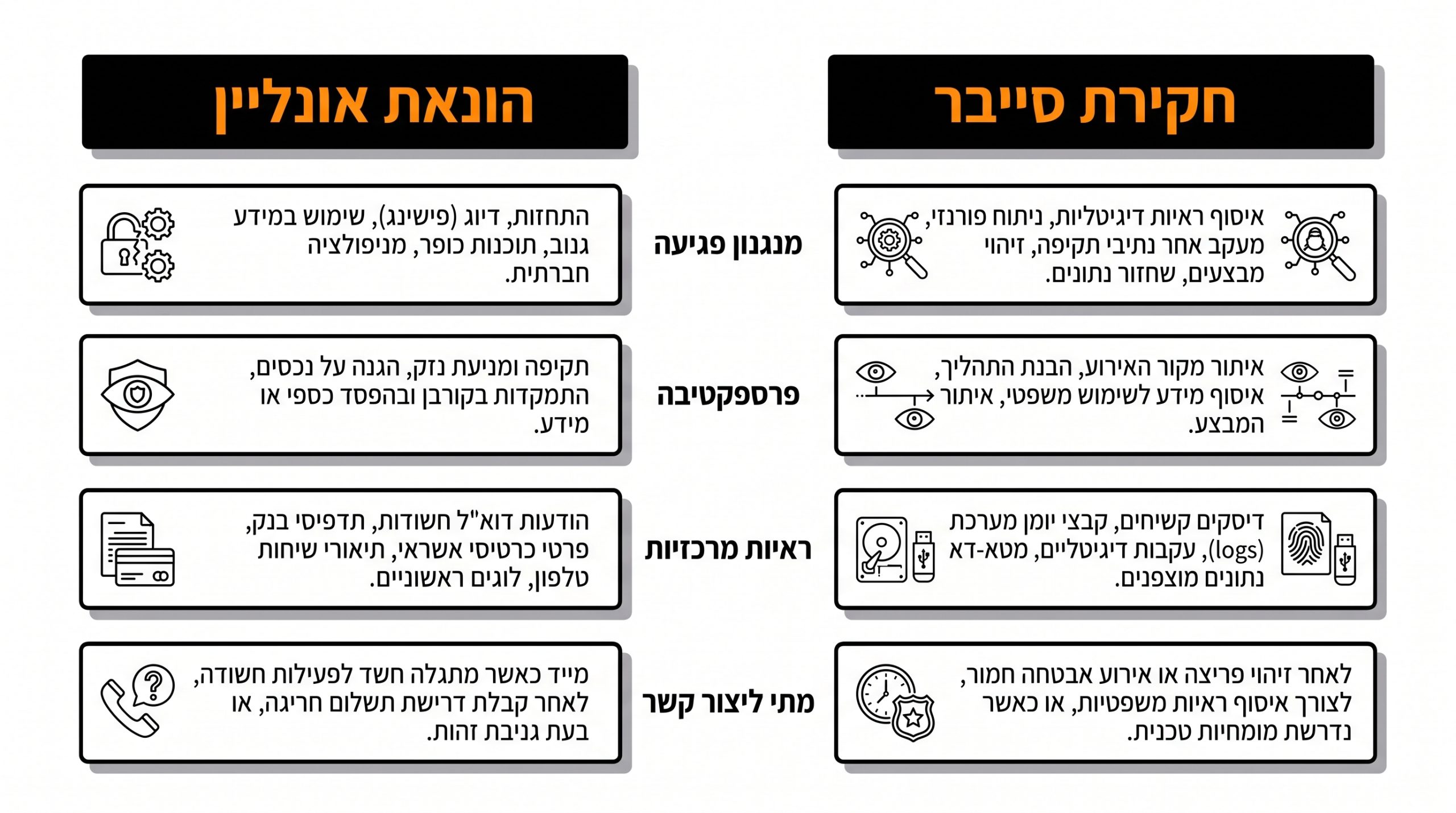 השוואה בין חקירת הונאה אונליין לחקירת סייבר
