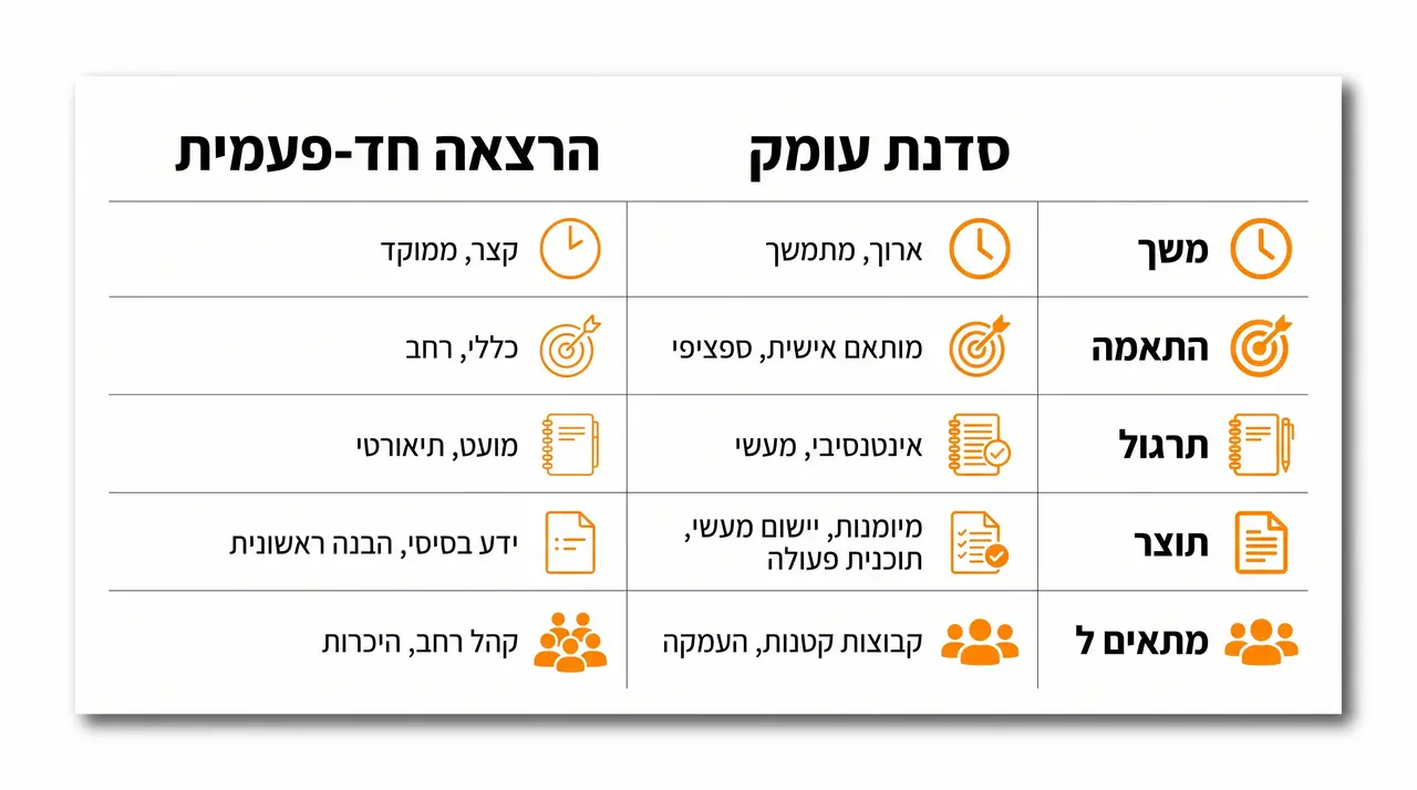 השוואה בין הרצאת פוליגרף חד פעמית לסדנת עומק לעורכי דין