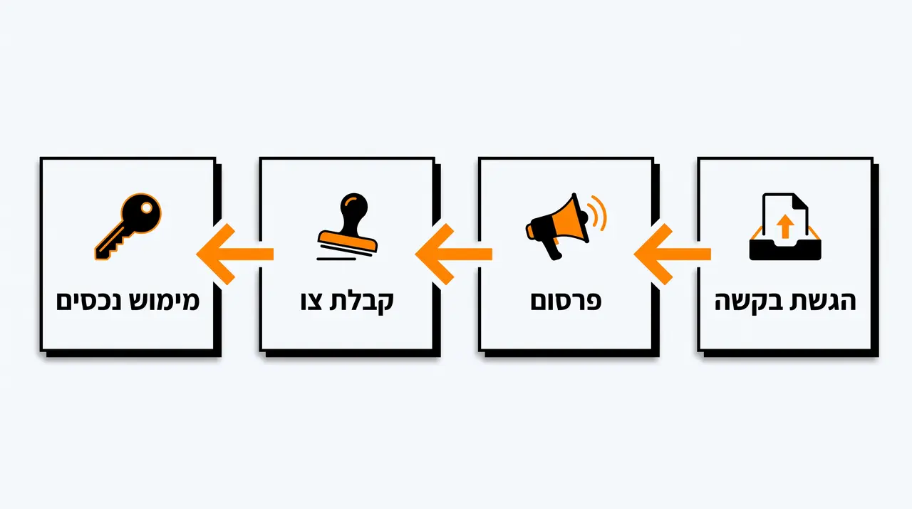 הצעד הבא אחרי חקירת העיזבון
