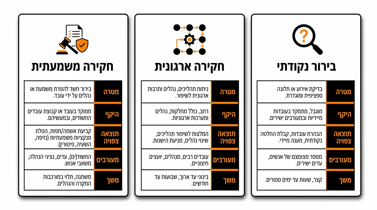 סדנת חקירות פנימיות ארגון למנהלים